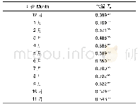 《表4 神农架大九湖泥炭湿地各月份气温(Ta)与水汽通量的相关性检验》