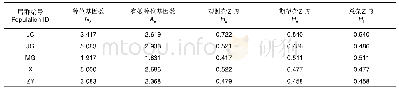 表5 姜状三七5个居群的遗传多样性分布