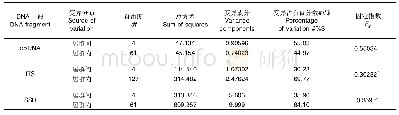 表6 基于cp DNA、核基因序列及SSR位点对姜状三七居群的AMOVA分析