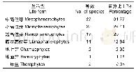 表3 海南猕猴岭海南锥+黄牛木群落植物生活型谱