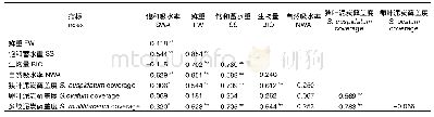 表2 泥炭藓属各指标数据的相关系数