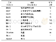 表1 用于Max Ent模型的11个环境变量