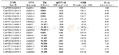 表1 西瓜Jmj C基因家族成员信息