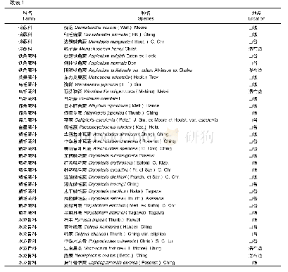 表1 井冈山采集的44种蕨类植物信息
