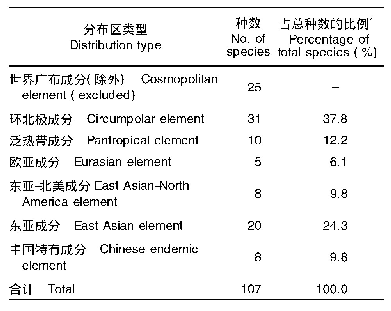 表2 中国石蕊科地衣区系成分