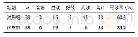 表1 2组患者疗效比较 (例)