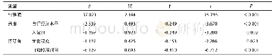 《表6 家庭照顾者照顾能力多元线性逐步回归分析 (n=206)》