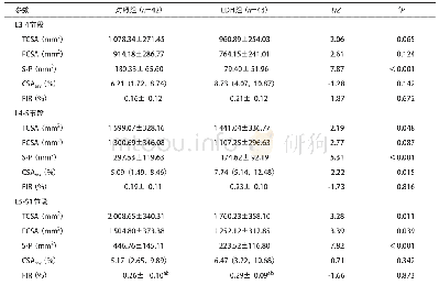 表2 对照组与LDH组多裂肌形态学参数比较