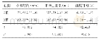 表2 2组CSP患者手术情况比较（每组n=38，±s)