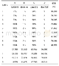 表2 正交试验结果：伤科消肿止痛膏制备工艺以及有效成分含量测定