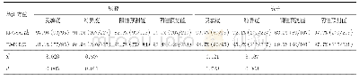 表2 RNA-SAT法和FQ-PCR法检测NG的方法评价