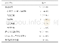 《表1 COVID-19普通型患者基本特征[n=64，例（%）]》