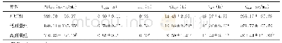 表2 低高剂量组和对照组咪达唑仑药动学参数（每组n=6，±s)