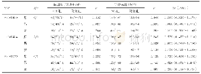 表1 OCD组和对照组SLC1A1基因各SNP位点的基因型和等位基因的比较