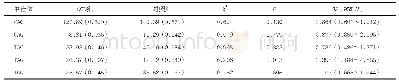 表2 OCD组和对照组的rs301430、rs301434、rs301979单倍体型分析比较