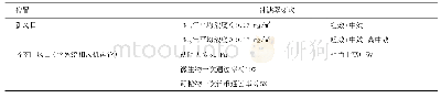 表1 对新风口和回风口过滤器的要求