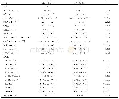 表1 2组研究对象基本临床特征