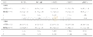 《表4 干预前后2组患者死亡态度评分比较（±s)》