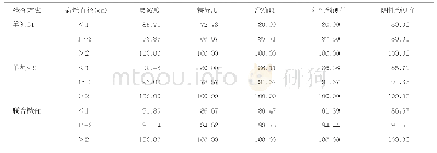 表4 不同检查方法对不同直径病灶的诊断效能（%）