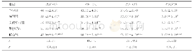 表3 5组小鼠CD3+、CD4+、CD8+、CD4/CD8水平的比较（每组n=8，±s)