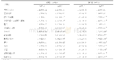 表3 2组患者治疗前后UPDRS III分项评分比较（±s，分）