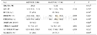 表1 患者人口学特征和临床资料