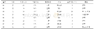 表1 受访者一般资料：COVID-19疑似病房护理人员压力的质性研究