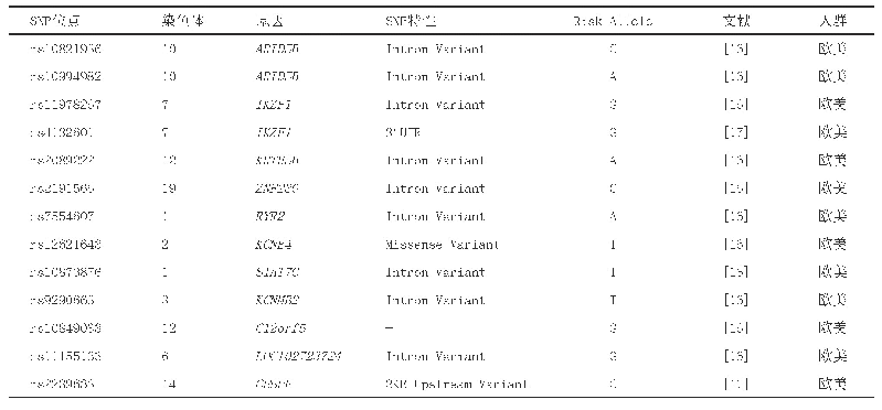 表1 候选SNPs位点信息