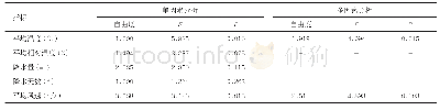 表1 儿童急性下呼吸道HAd V感染与气象因素的相关性