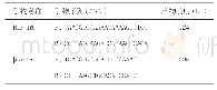 表1 HIF-1α和β-actin的引物信息