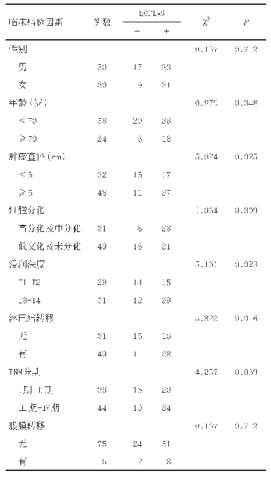 表1 EGFL6表达与胃癌患者临床病理因素的关系（例）