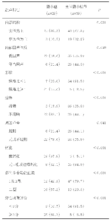 表1 甲状腺微小结节超声图像特征及弹性成像分级[个（%）]