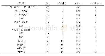 《表3:2013-2019年福建一带一路高频关键词统计表》