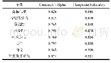 表3：变量测量模型的信度检验表