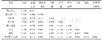 表4：变量测量模型的效度检验表