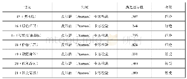 表6：基于受教育程度的消费者动机差异化假设检验结果