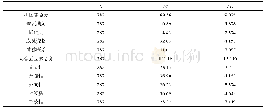 表1：大学生社区感与人格五因素及各维度的描述性统计