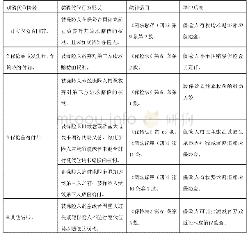 表1：被保险人妨碍代位规范体系