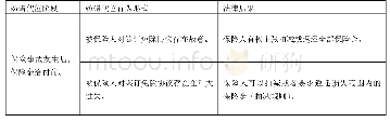 表3：保险事故发生后、保险金给付前的妨碍代位