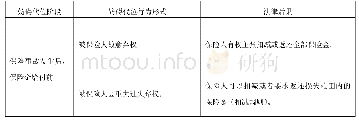 《表4：保险事故发生后、保险金给付前的妨碍代位》