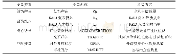 表6：电子通信设备产业技术创新效率指标体系