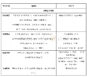 表1：《高等职业学校专业教学标准（试行）2012年》与《普通高等学校职业教育（专科）专业目录与专业简介（2015年）》英语类专业列举的证书