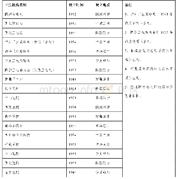 表1：民国西北各省创设的主要防疫机构一览表