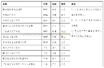 表2：民国西北各省创立的部分医事学校、培训班