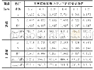 表2 不同接地压强的拟合方程特征参数Tab.2 Characteristic parameters of fitting equation under different load conditions