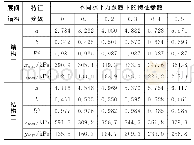 《表3 不同水平力系数的拟合方程特征参数Tab.3 Characteristic parameters of fitting equation under different transverse f