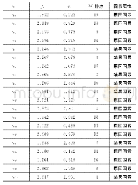 《表3 DEMATEL计算结果Tab.3 Calculation results of DEMATEL》