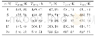 表2 玻璃试样特征温度的TMA测定结果Tab.2 Characteristic temperatures of glasses samples by TMA