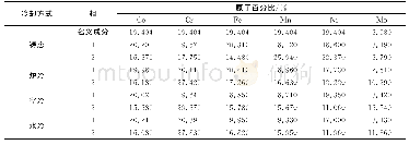 表1 铸态及1 000℃/4h热处理态CoCrFeMnNi-5%Mo高熵合金的化学成分组成Tab.1 The composition of CoCrFeMnNi-5%Mo high entropy alloy as-cast and hea