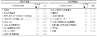 表2 2012-2016年样本企业的行业竞争程度分类Tab.2 Classification of industry competition level of all industries in 2012-2016